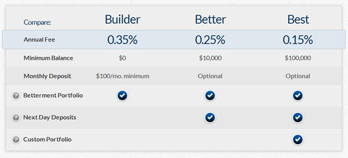 Betterment Lower Pricing Betterment Lower Pricing