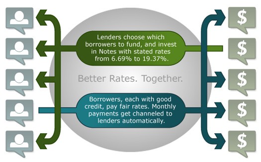 how-social-lending-works