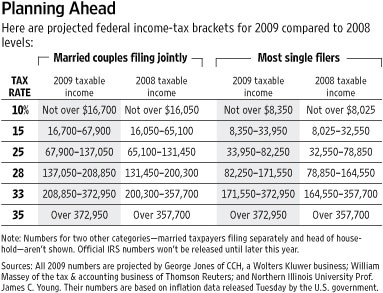 us federal tax brackets revenue