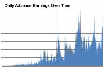 adsense-earnings-over-time