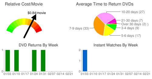 Is Netflix A Cost Efficient Entertainment Option For You