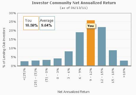 Lending Club Returns