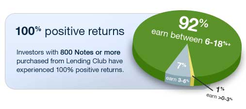 Lending Club Positive Returns