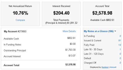 Lending Club Returns