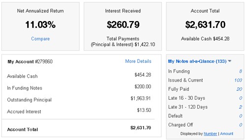 lending club roi