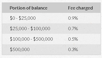 betterment old fees