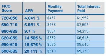 610 credit score auto hot sale loan