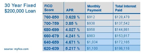 FICO Score Price Difference