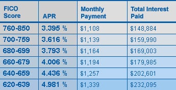 How good does credit have store to be to buy a house