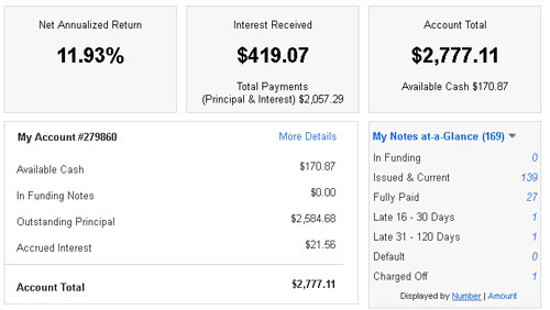 Lending Club Returns