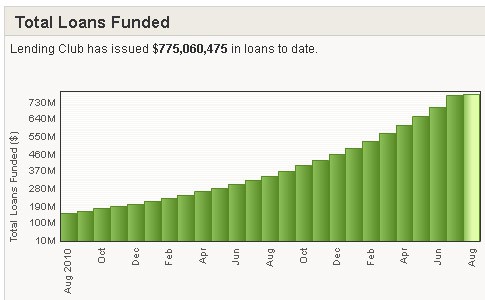 Lending Club Loans Funded