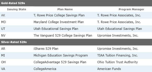 What Are The Best 529 College Savings Plans Available?