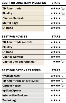 Best Online Brokerage 2013