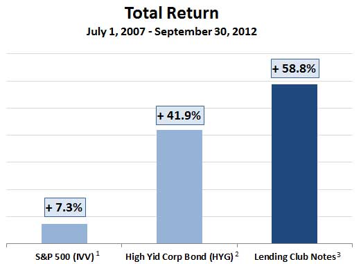 Lending Club 5 year returns