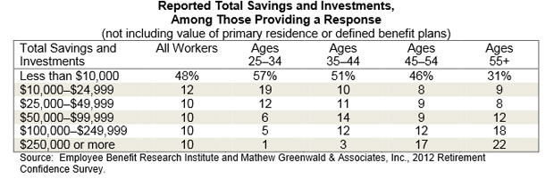 average retirement savings by age group