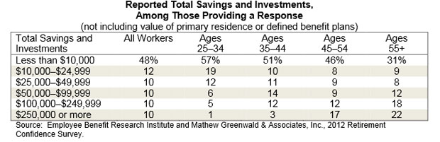 average retirement savings