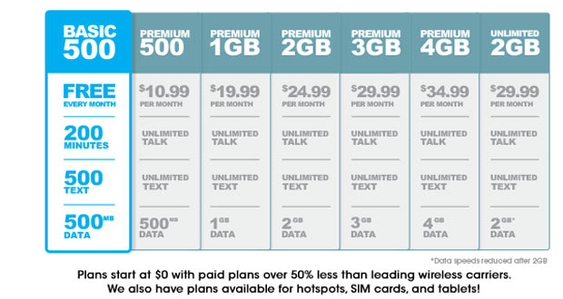 freedompop gives you text, data and voice service for free no gimmicks or games