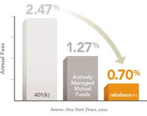 rebalance-ira-review-fees