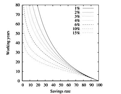 savings-percentage-vs-working-years