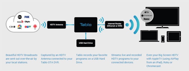 Tablo-TV-Setup