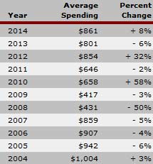 holiday-spending