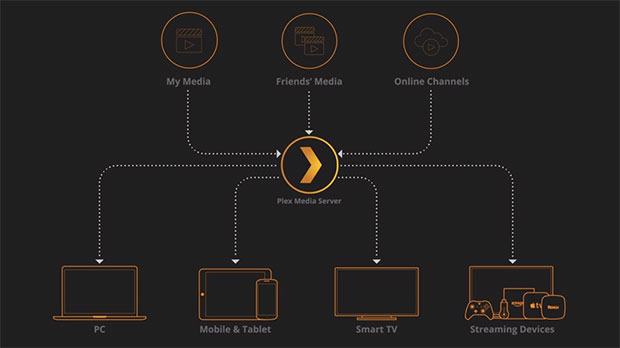 Plex Media Server Review 2019 Cord Cutter S Dvr And Media Hub - plex media server how it works