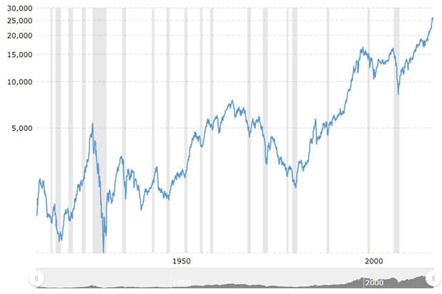 Dow Jones 100 Year Chart