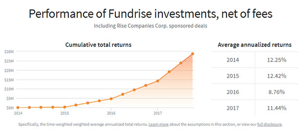 Fundrise preformance and returns