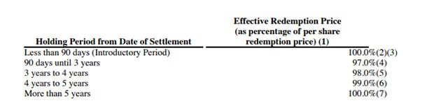 Fundrise investment redemption fees