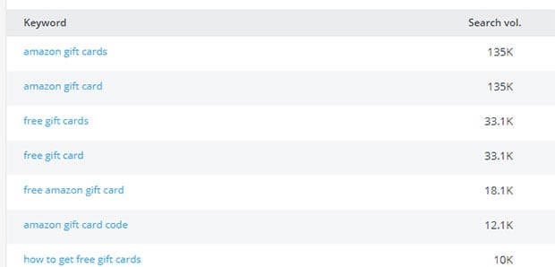 Free Amazon Gift Cards - Search Volume