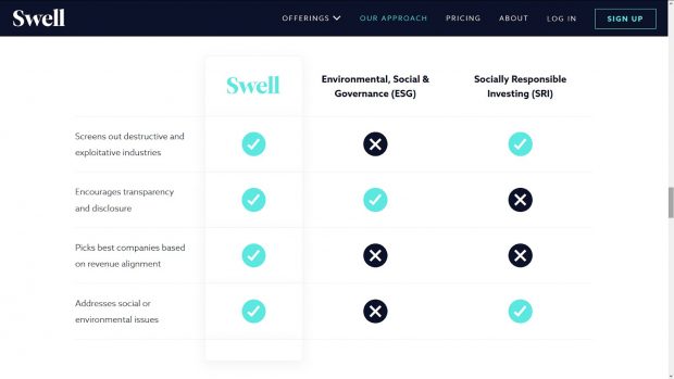 Swell Investing Review - Addressing Social And Environment Issues Through Impact Investing