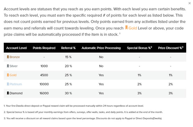 PrizeRebel Account Levels