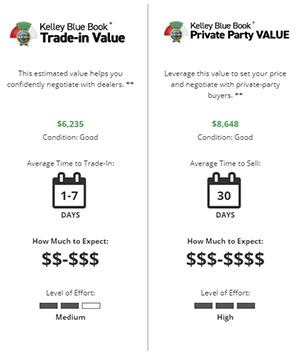 sell my car online for top dollar - kelley blue book value