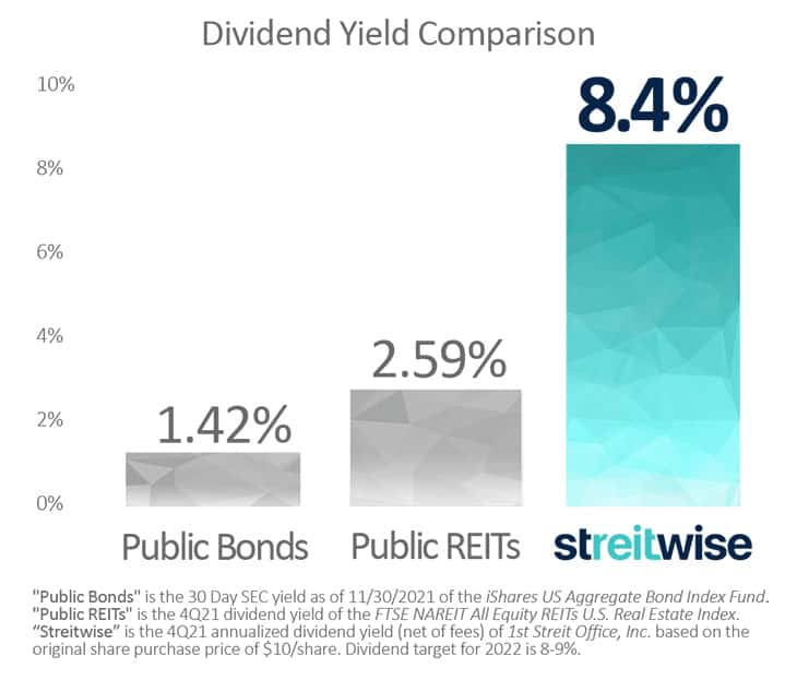 streitwise dividend yield comparison