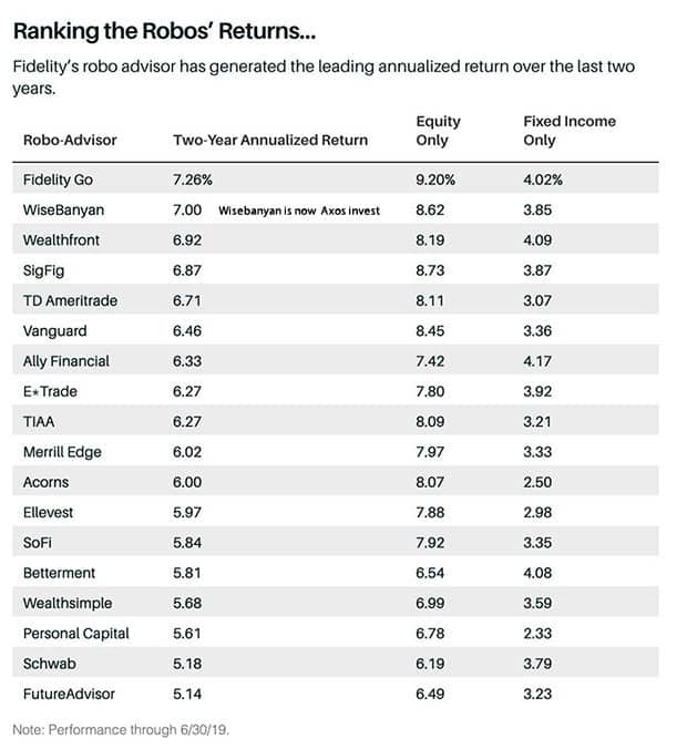 Axos Invest - returns comparison Barrons