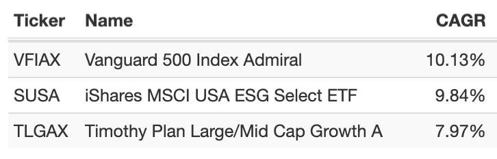 Returns of an S&P index fund versus socially conscious or Timothy Fund plan