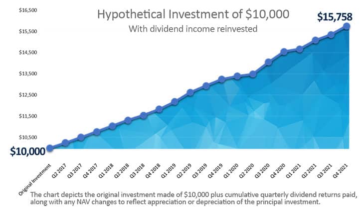 Streitwise hypothetical returns over time