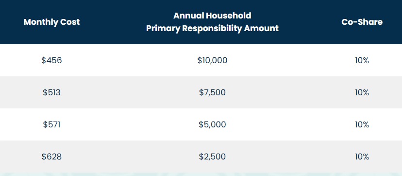 Impact Health Sharing monthly cost and deductible (PRA) amount.